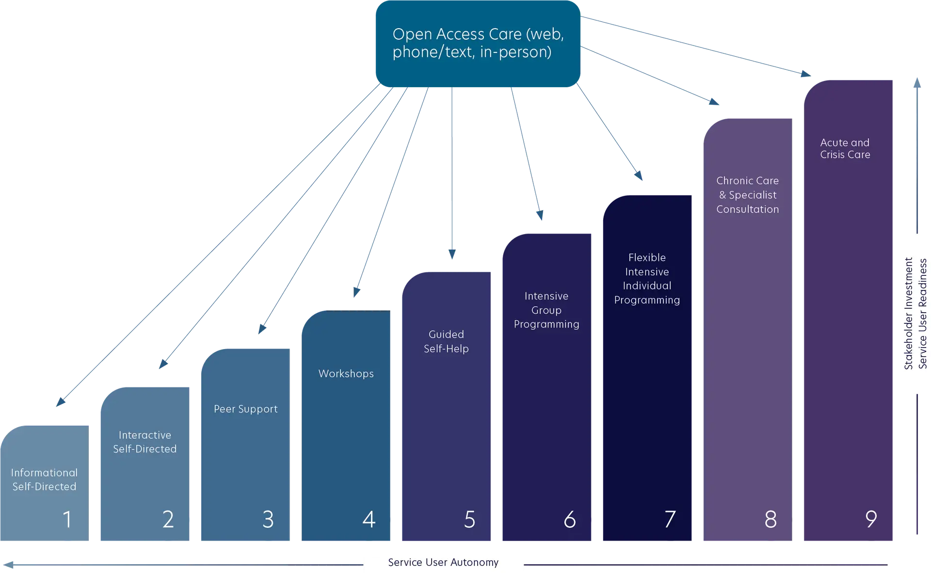 The nine steps of the SC2.0 model of care, from self-directed through increasing intensity to acute and crisis care.